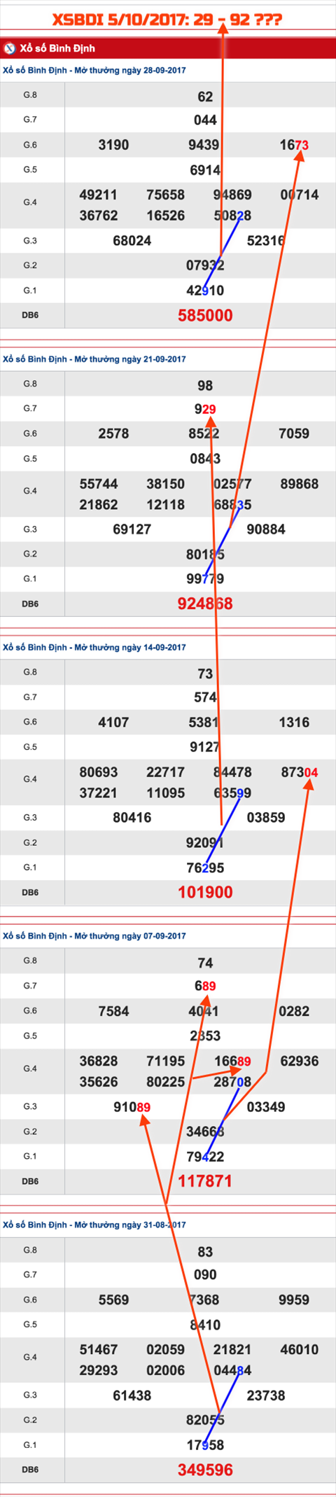 Tham khao XSMT - An so XSBDI 5-10-2017